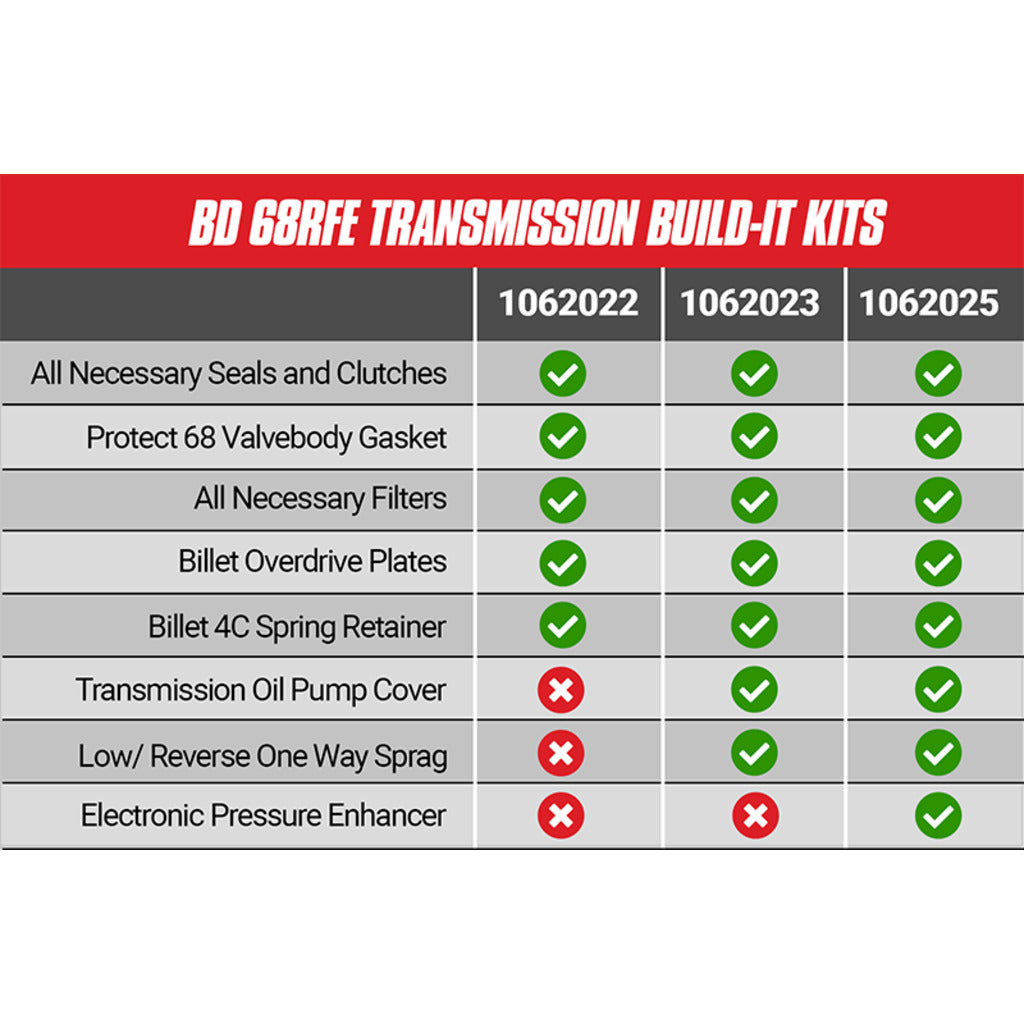 BD Diesel BD Build-It Dodge 68RFE Trans Kit 2007.5-2018 Stage 4 Master Kit c/w ProTect 68
