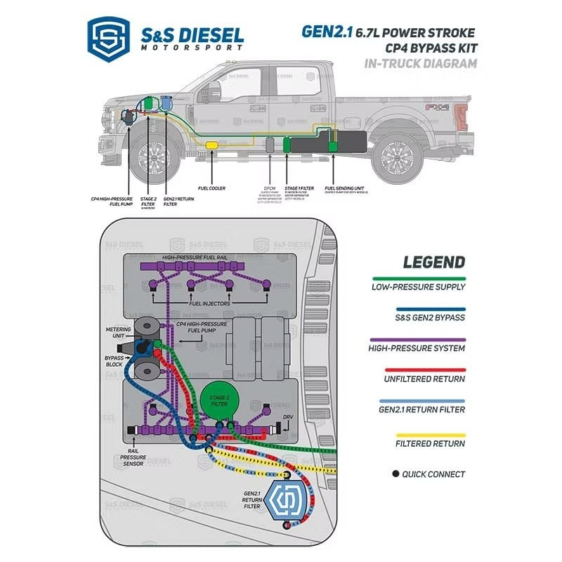 S&S Diesel Gen2.1 CP4 Disaster Prevention Kit | 2011–2025 6.7L Power Stroke