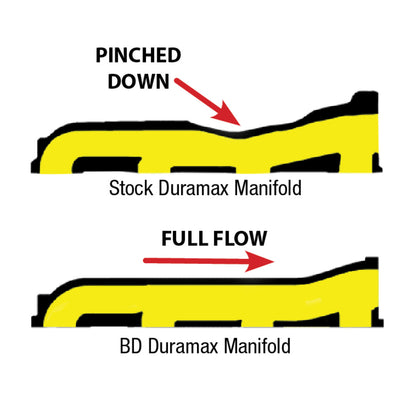 BD Diesel BD Duramax Exhaust Manifold Chevy/GMC 2001-2010 LB7/LLY/LBZ/LMM
