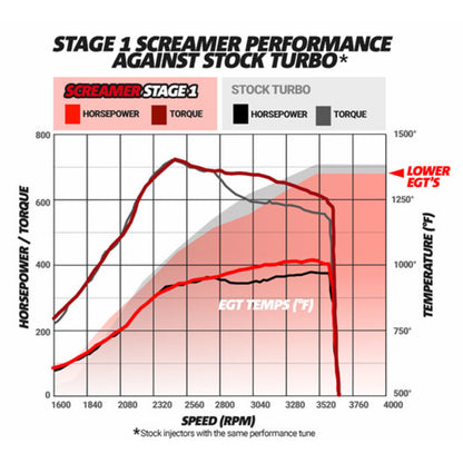 BD Diesel Screamer Stage 1 Performance GT37 Turbo - Ford 2003-2007 6.0L