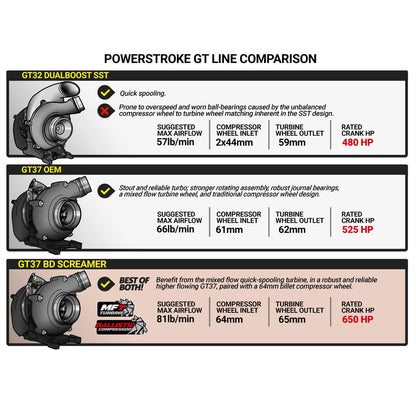 BD Diesel BD 6.7L Power Stroke Screamer Stage 2 Turbo Kit - Ford 2011-2016