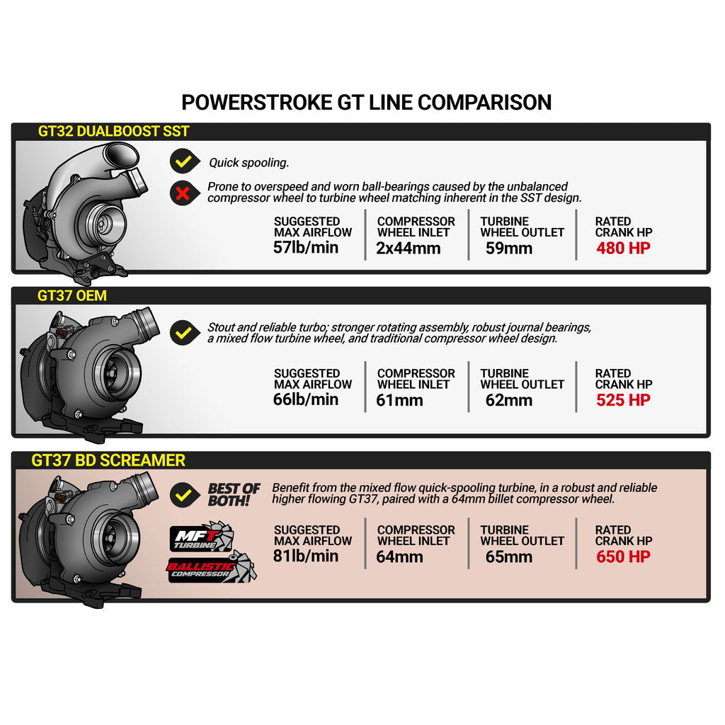 BD Diesel BD 6.7L Power Stroke Screamer Turbo - Ford 2017-2019 F250/F350 /F450/F550