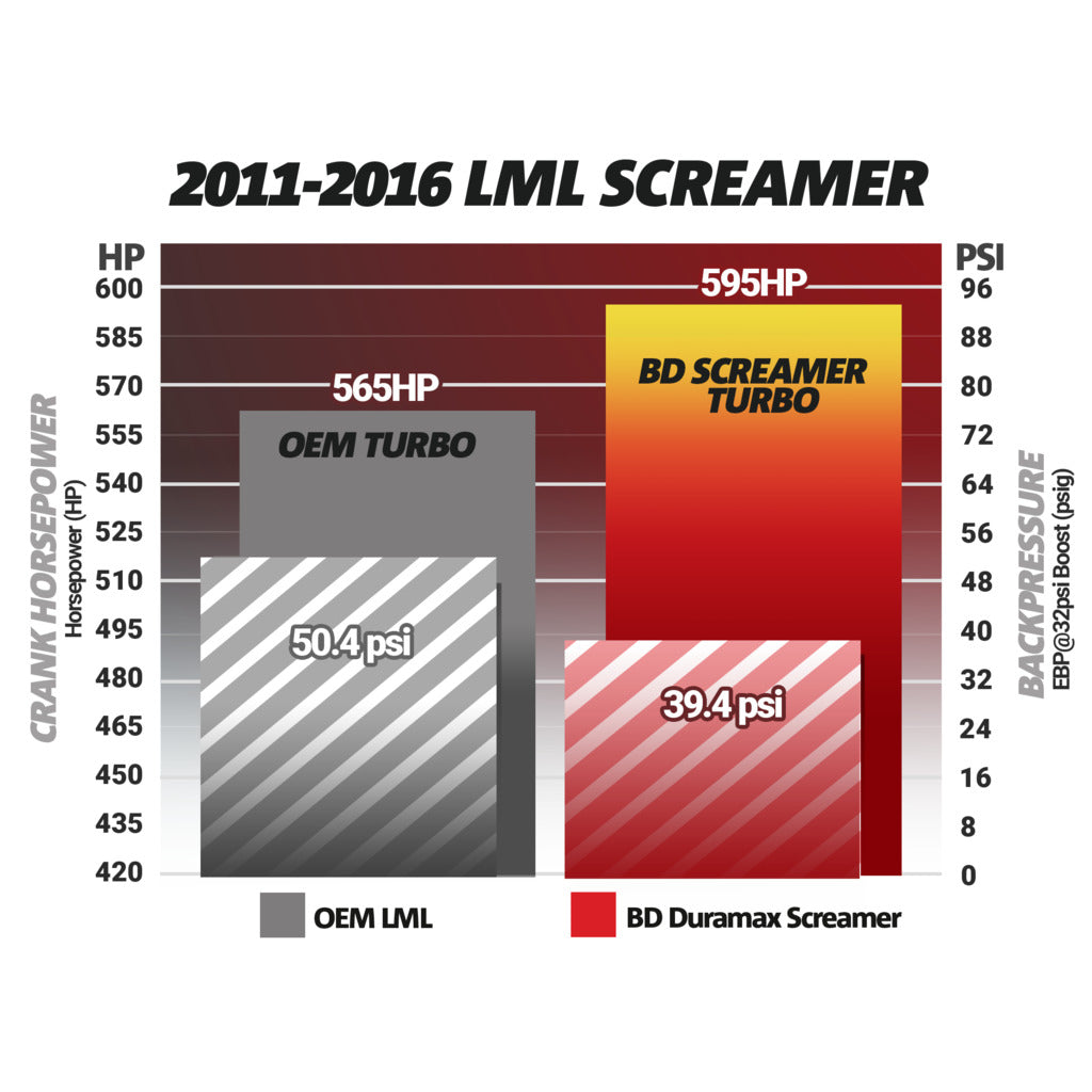 BD Diesel BD Duramax Screamer Turbo - Chevy 2011-2016 LML