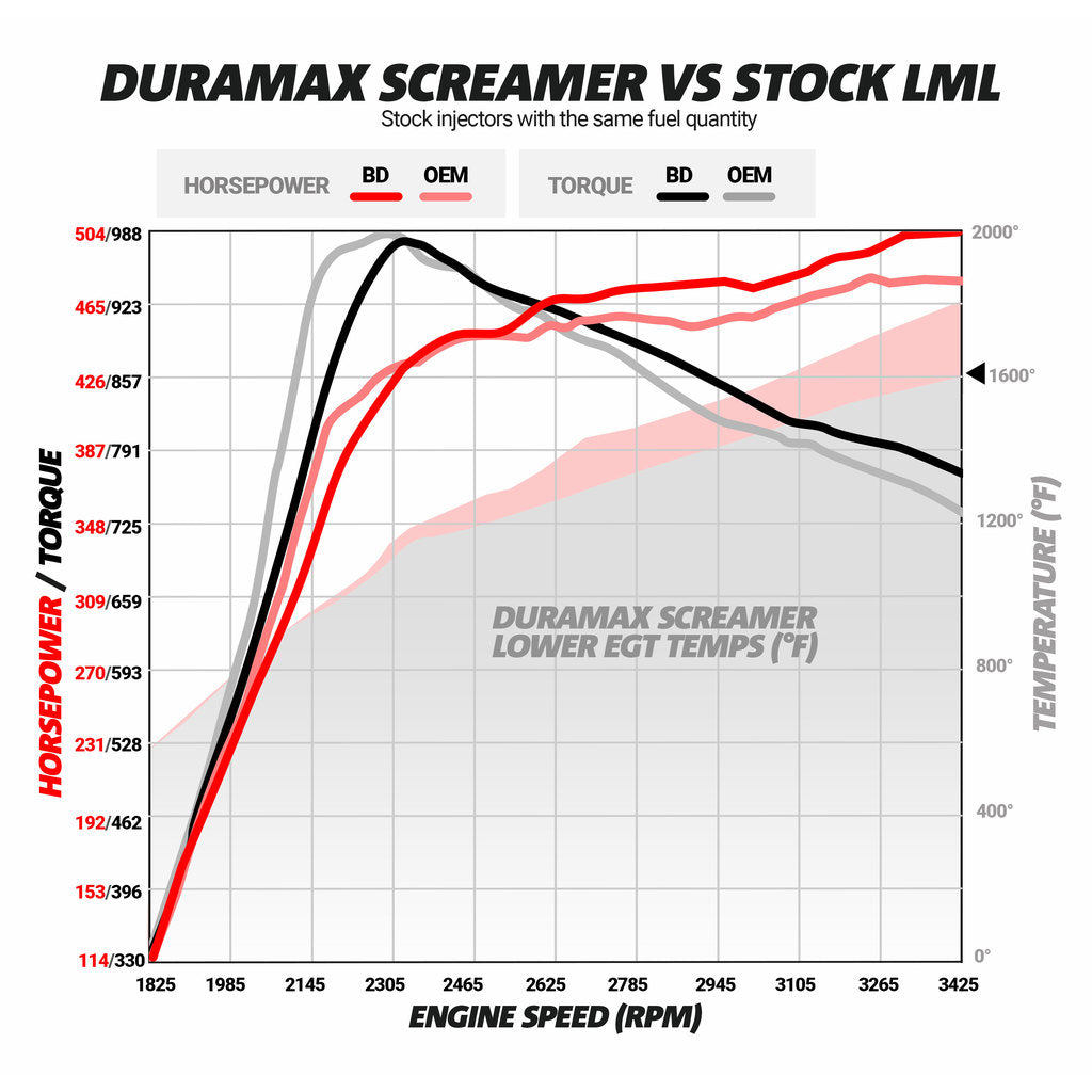 BD Diesel BD Duramax Screamer Turbo - Chevy 2011-2016 LML