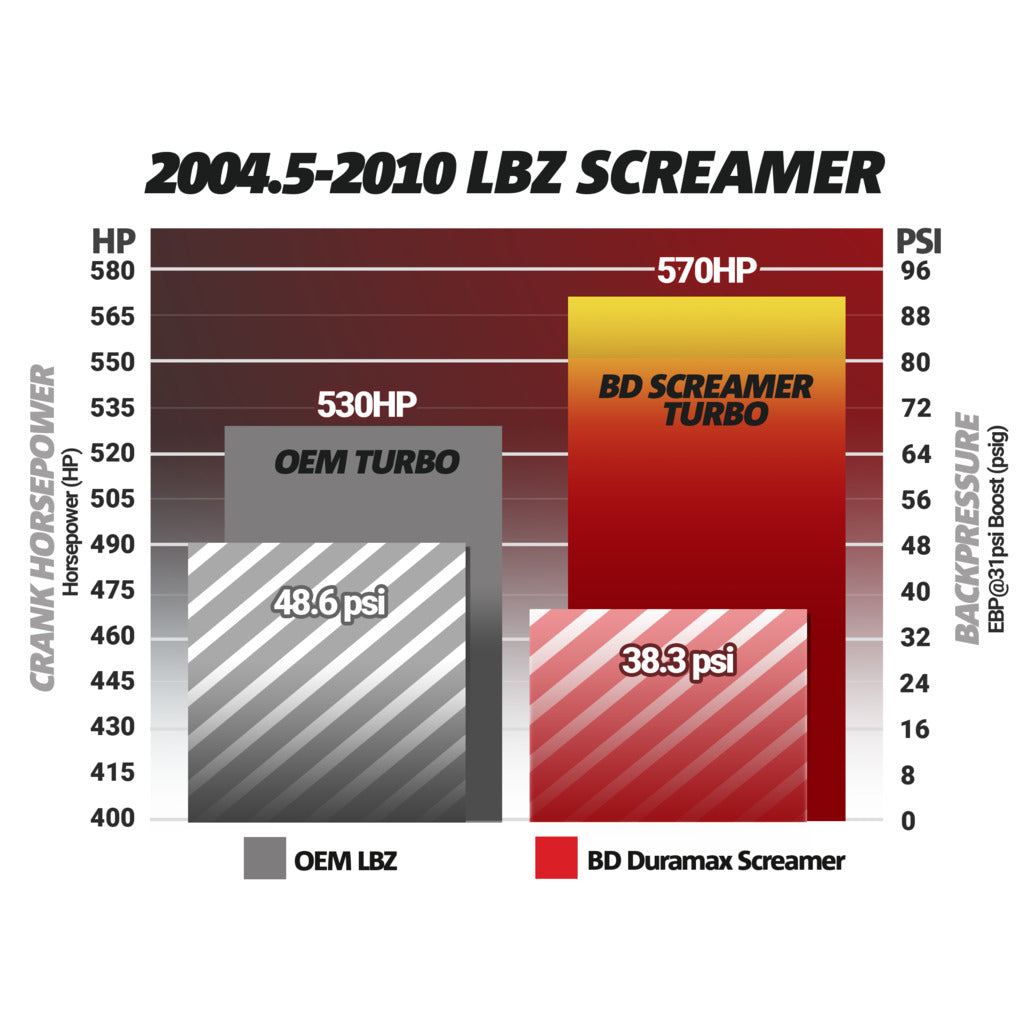 BD Diesel BD Duramax Screamer Turbo - Chevy 2004.5-2010 LLY/LBZ/LMM