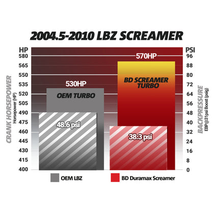 BD Diesel BD Duramax Screamer Turbo - Chevy 2004.5-2010 LLY/LBZ/LMM
