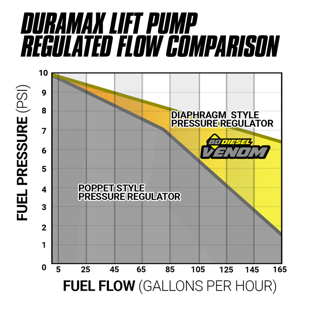 BD Diesel BD Venom Duramax Fuel Lift Pump c/w Filter & Separator - Chevy 2001-2010 6.6L