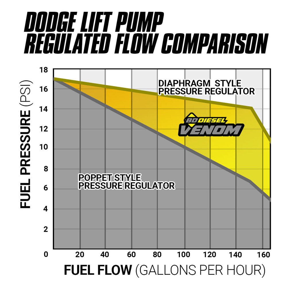 BD Diesel BD Venom Cummins Fuel Lift Pump c/w Filter & Separator Dodge 5.9L/6.7L 2005-2012