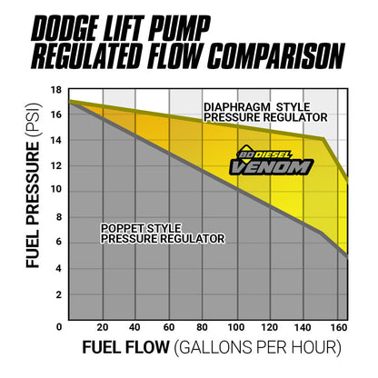 BD Diesel BD Venom Cummins Fuel Lift Pump c/w Filter & Separator - Dodge 6.7L 2013-2022