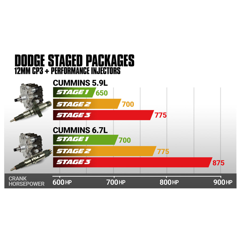 BD Diesel BD 5.9L Cummins Stage 3 Performance CR Pump & Injectors Package Dodge 2004.5-07