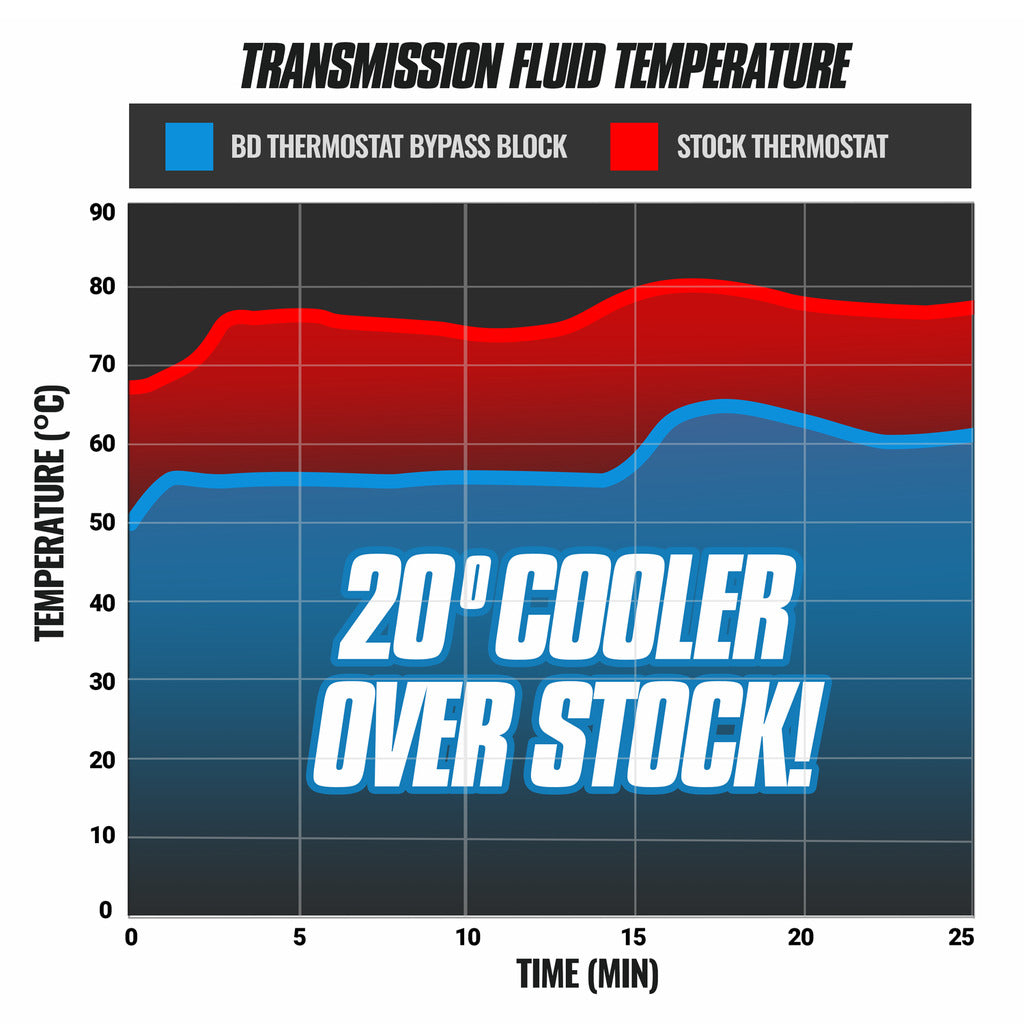 BD Diesel COOLER BYPASS DELETE CHEVY/GM ALLISON 17-19