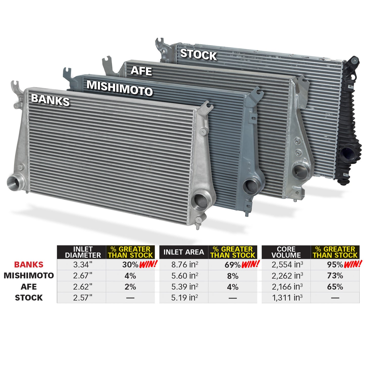 Banks Power Intercooler Upgrade - Chevy/GMC 2012-2016 6.6L