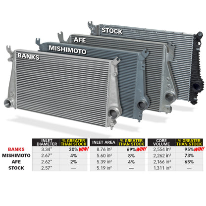 Banks Power Intercooler Upgrade - Chevy/GMC 2012-2016 6.6L