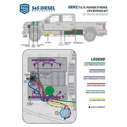 S&S Diesel Gen2.1 CP4 Disaster Prevention Kit | 2011–2025 6.7L Power Stroke