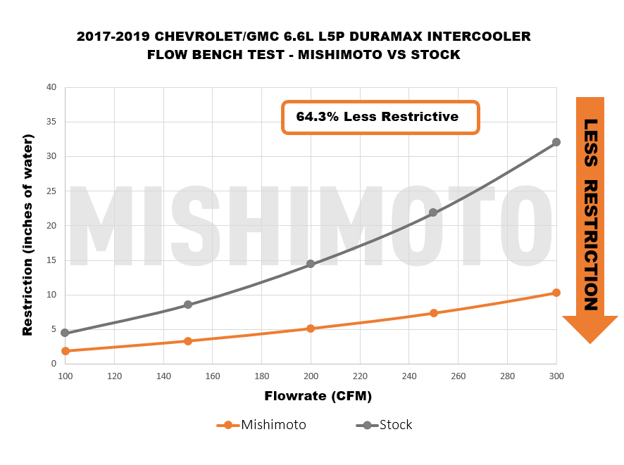 Mishimoto Intercooler Kit, Silver/Polished, fits Chevrolet/GMC 6.6L Duramax L5P 2017-2019