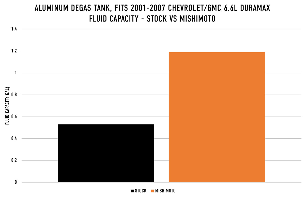 Mishimoto Aluminum Degas Tank, Black, fits Chevy/GMC 6.6L Duramax LB7/LLY/LBZ 2001-2007