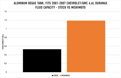 Mishimoto Aluminum Degas Tank, Black, fits Chevy/GMC 6.6L Duramax LB7/LLY/LBZ 2001-2007