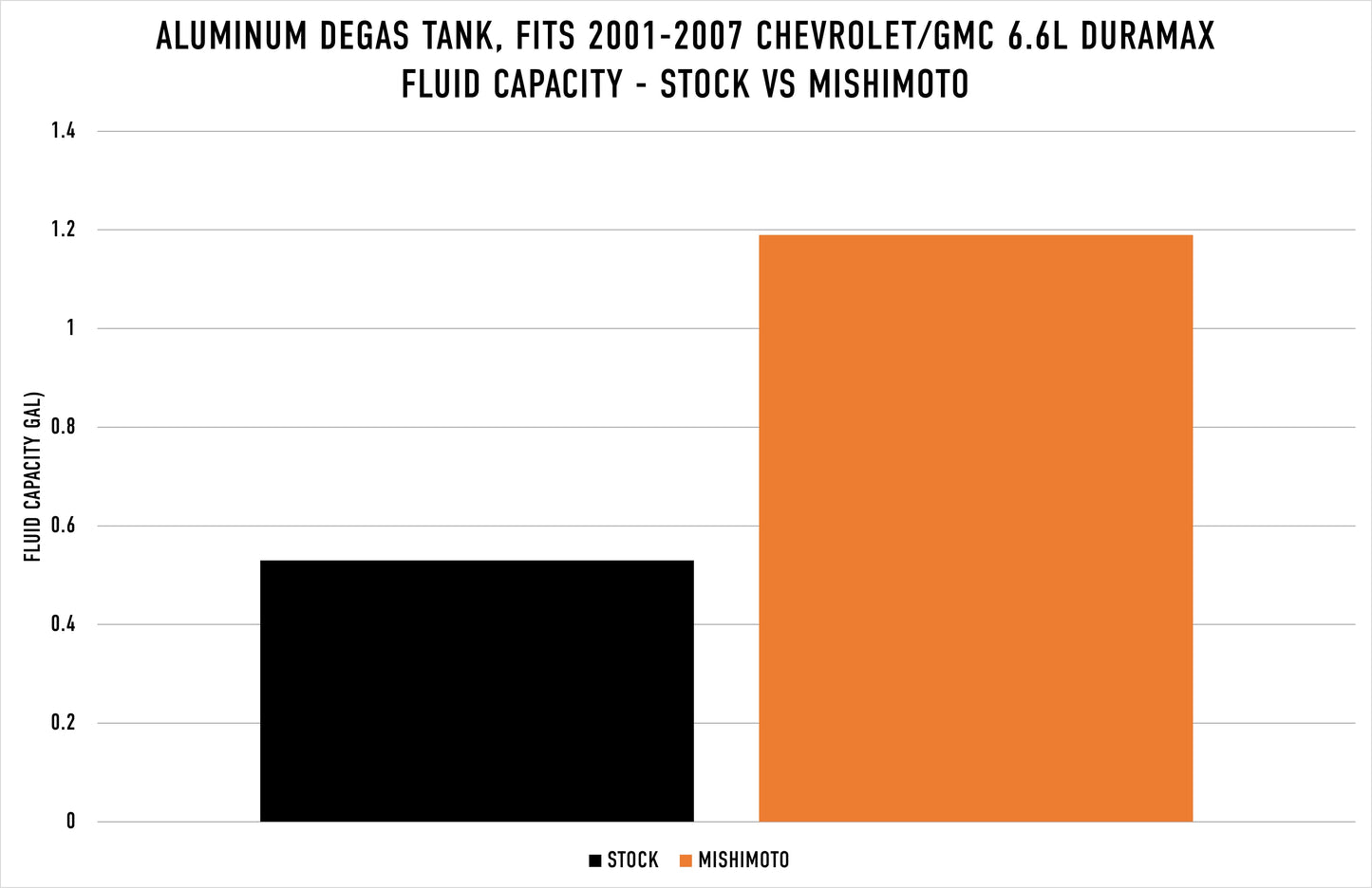 Mishimoto Aluminum Degas Tank, Natural, fits Chevy/GMC 6.6L Duramax LB7/LLY/LBZ 2001-2007