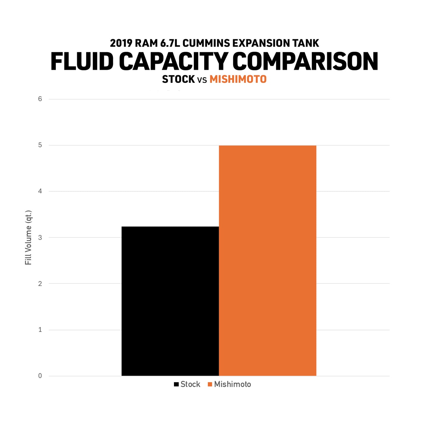 Mishimoto Aluminum Degas Tank, Black, fits Ram 6.7L Cummins 2019+